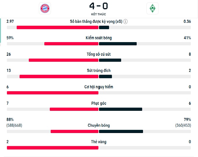 Thông số trận đấu