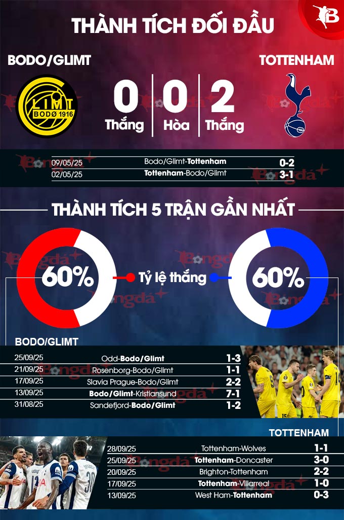 Bodo/Glimt vs Tottenham