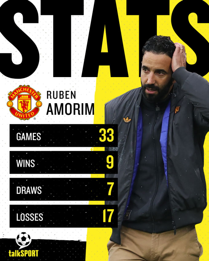 Thống kê tệ hại của MU dưới thời Amorim với 9 trận thắng, 7 hoà và 17 trận thua sau 33 trận 