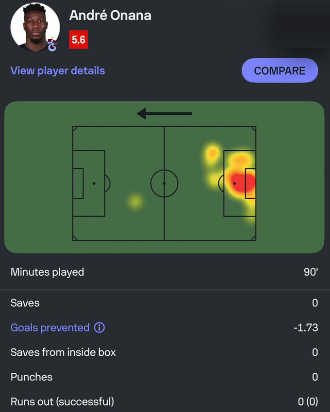 Thống kê tệ hại của Onana