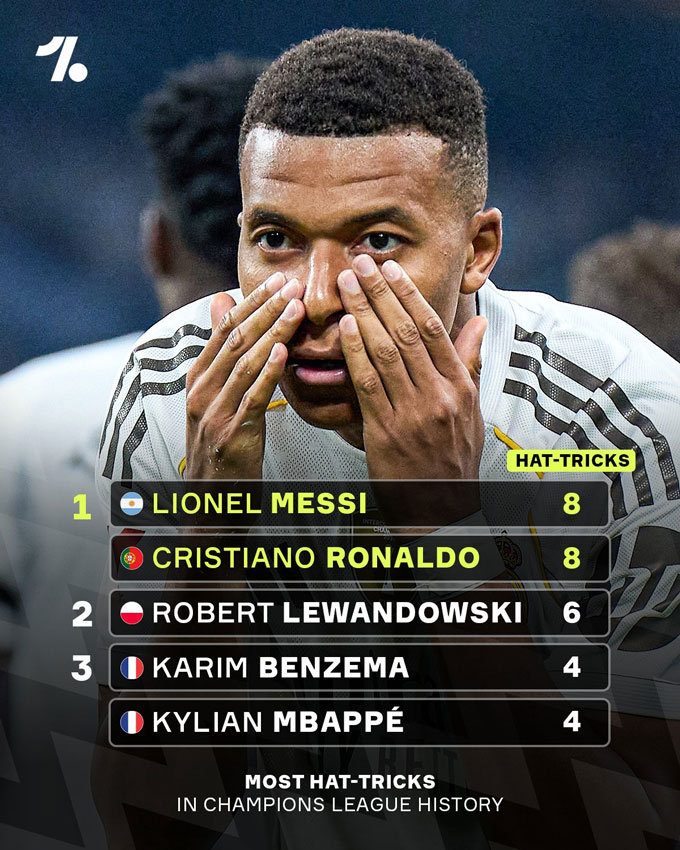 Mbappe chỉ kém Lewandowski, Ronaldo và Messi về số hat-trick tại Champions League