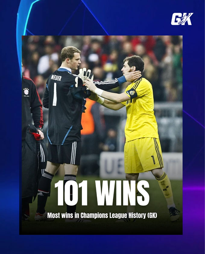 Neuer cân bằng kỷ lục 101 trận thắng tại Champions League của Casillas