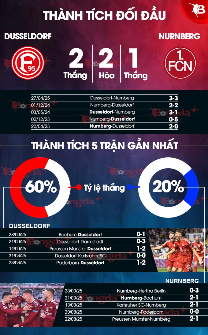 Dusseldorf vs Nurnberg