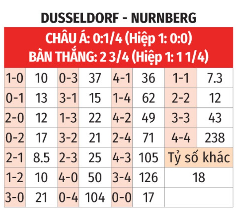 Dusseldorf vs Nurnberg
