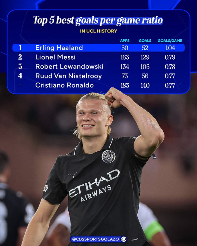 Haaland đang có tỷ lệ ghi bàn tại Champions League cao nhất lịch sử