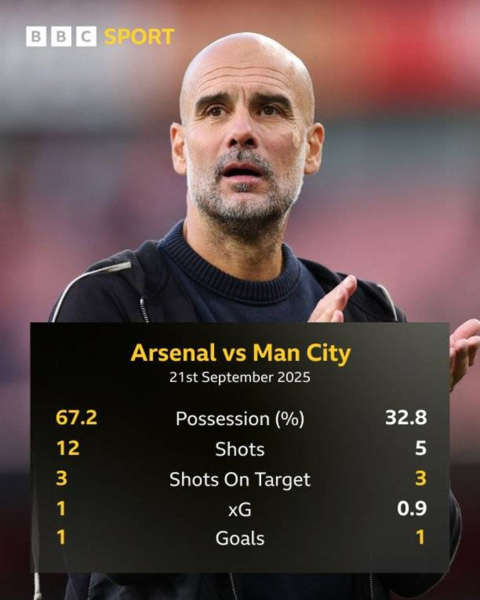 Pep vừa có trận cầm bóng ít nhất trong sự nghiệp cầm quân