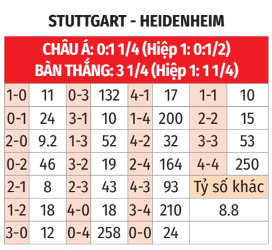 Stuttgart vs Heidenheim