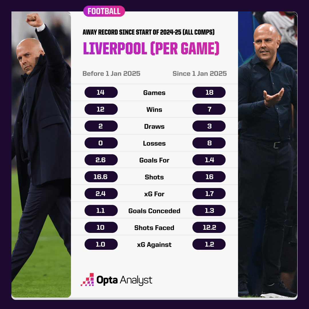 Tính từ tháng 1/2025 đến nay, Liverpool đã đá 18 trận sân khách trên mọi đấu trường, thắng 7, hoà 3 và thua 8 - theo OPTA