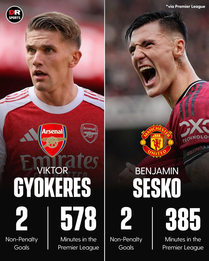 Gyokeres và Sesko cùng có 2 bàn tại Premier League nếu không tính phạt đền, nhưng thời gian thi đấu của Sesko ít hơn