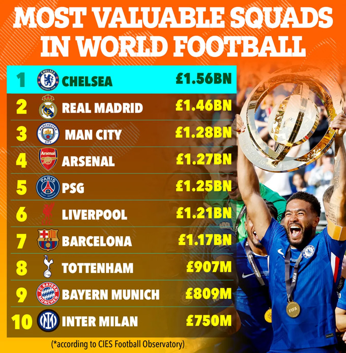 Chelsea là CLB có giá trị đội hình cao nhất thế giới