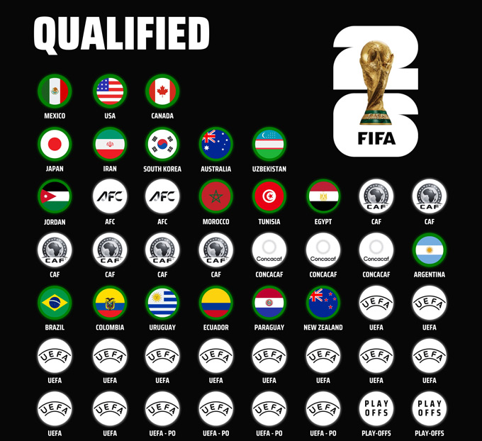 19 đội tuyển đã giành vé dự World Cup 2026