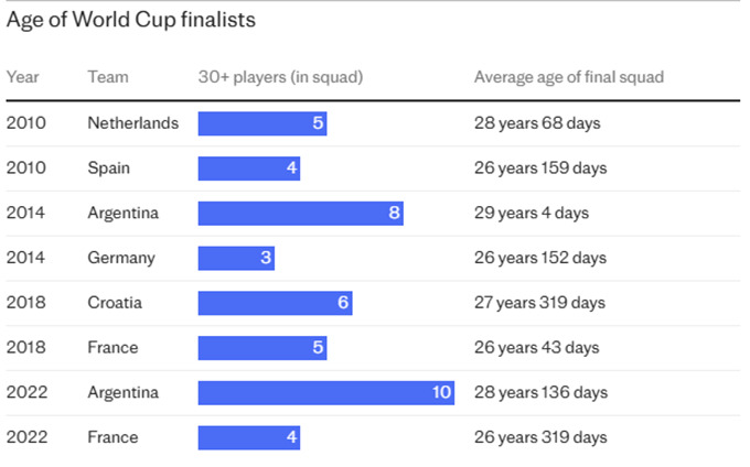 Số cầu thủ trên tuổi 30 của các ĐT lọt vào chung kết World Cup 4 lần gần nhất và tuổi bình quân của họ