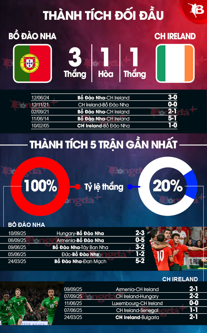 Bồ Đào Nha vs CH Ireland