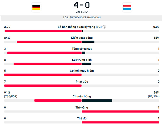 Thông số trận đấu