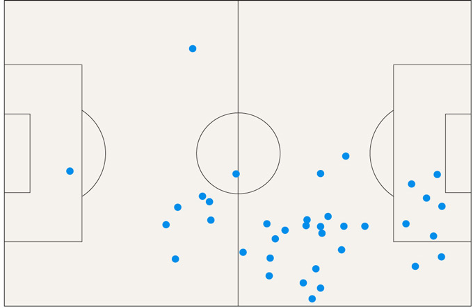 Bản đồ chạm bóng của Rogers trước xứ Wales vừa qua (hướng tấn công từ trái qua phải)