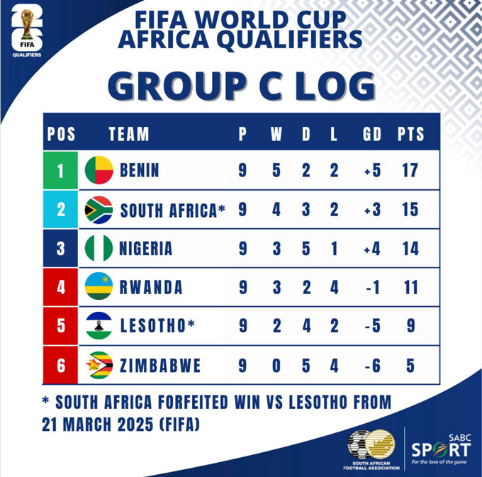 BXH bảng C vòng loại World Cup 2026 khu vực châu Phi