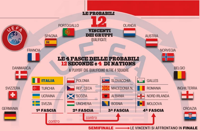 12 đội khả năng giành vé và 4 nhóm dự kiến đá play-off