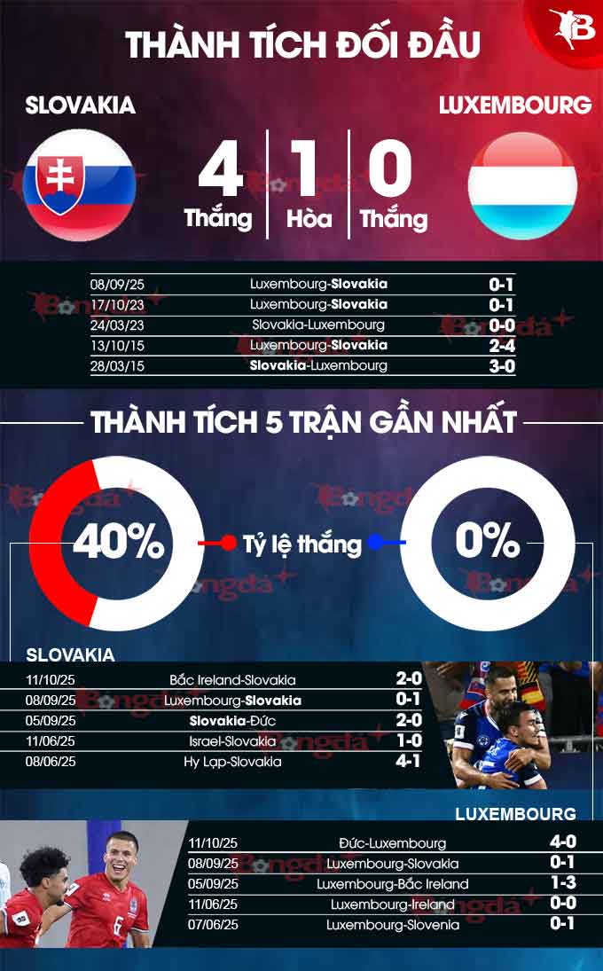 Slovakia vs Luxembourg 