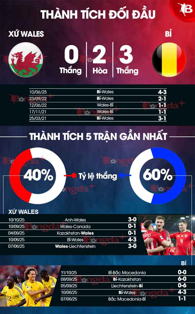 Xứ Wales vs Bỉ