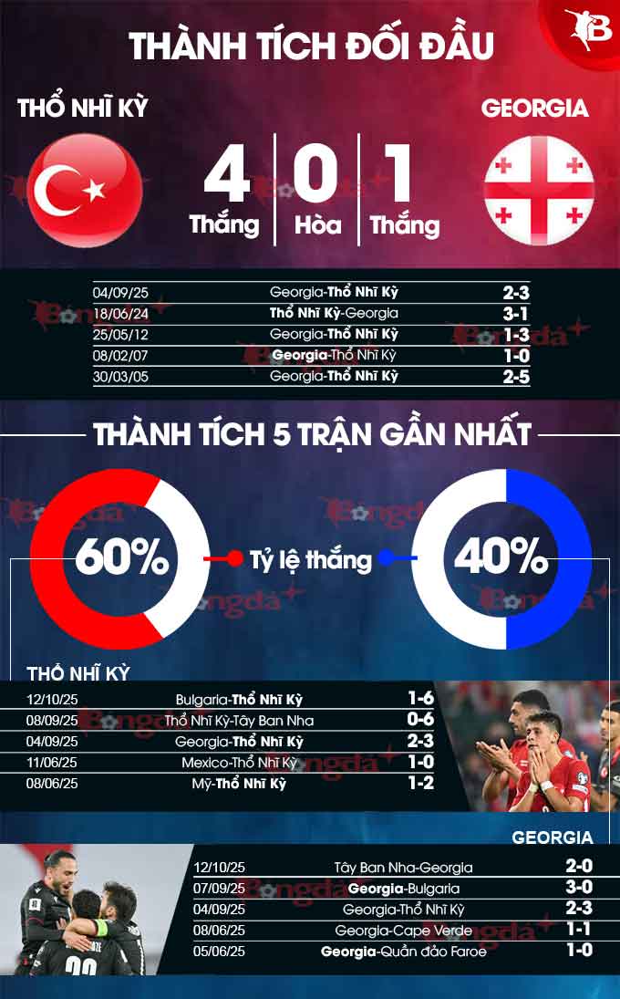 Thổ Nhĩ Kỳ vs Georgia