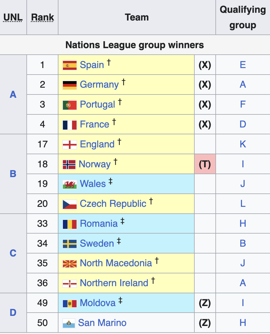 Xếp hạng các đội có vé từ đường Nations League