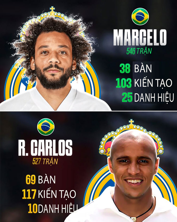 So sánh thống kê của Marcelo và Carlos tại Real