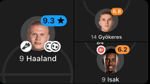  Erling Haaland 'chấp' cả Isak lẫn Gyokeres