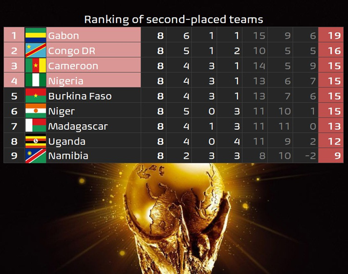 Xếp hạng các đội nhì bảng có thành tích tốt nhất sau vòng bảng khu vực châu Phi
