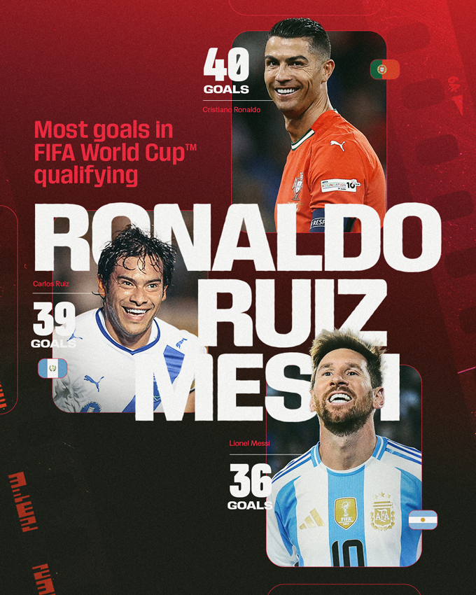 Ronaldo trở thành cầu thủ ghi nhiều bàn nhất tại vòng loại World Cup