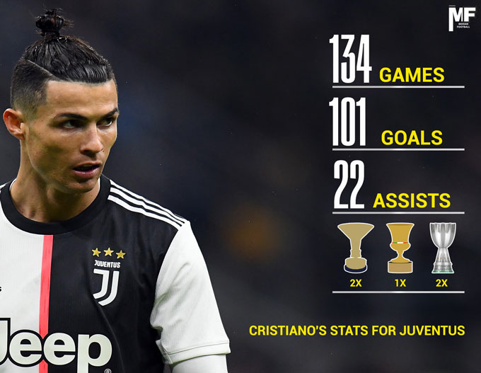Ronaldo có thành tích ấn tượng tại Juventus nhưng kém về danh hiệu tập thể