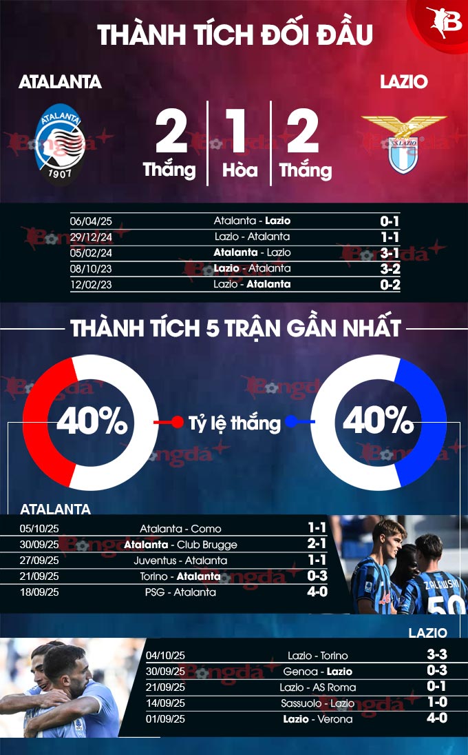 Thành tích gần đây Atalanta vs Lazio