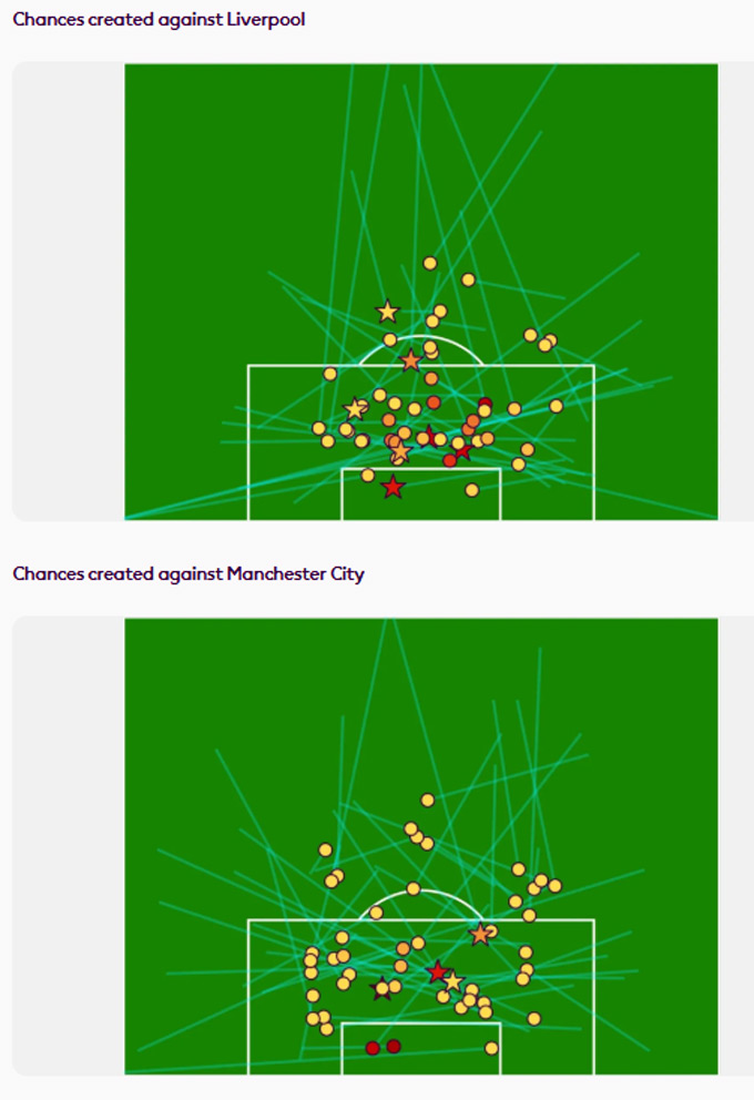 Liverpool và Man City không có hàng thủ chắc như Arsenal