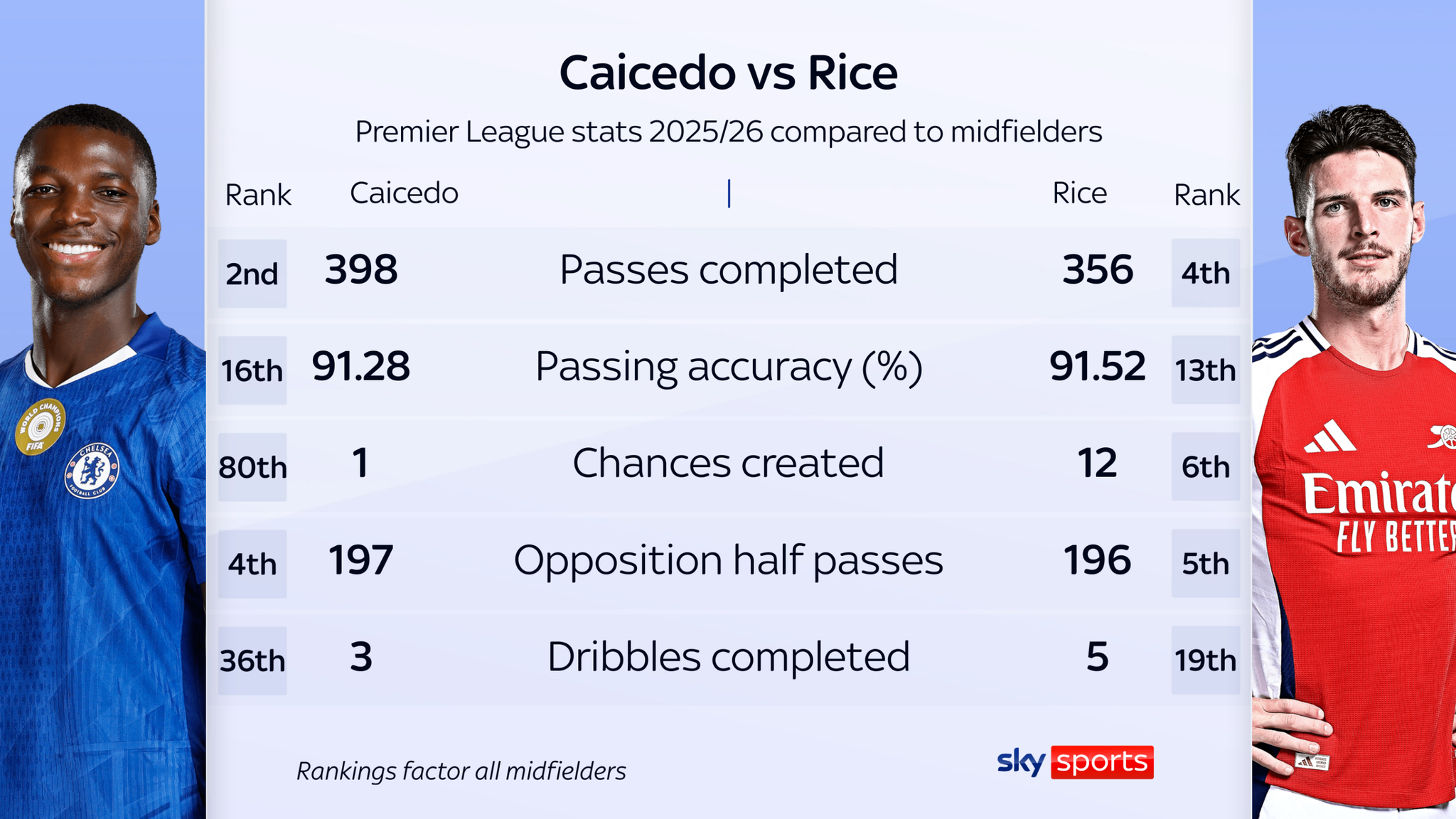 So sánh giữa Caicedo và Rice ở thông số của các tiền vệ tại Premier League mùa 2025/26 - Theo Sky Sport