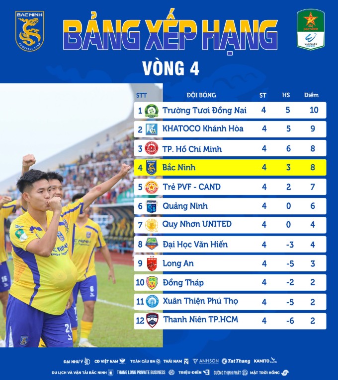 Bảng xếp hạng sau vòng 4 hạng Nhất Quốc gia 2025/26