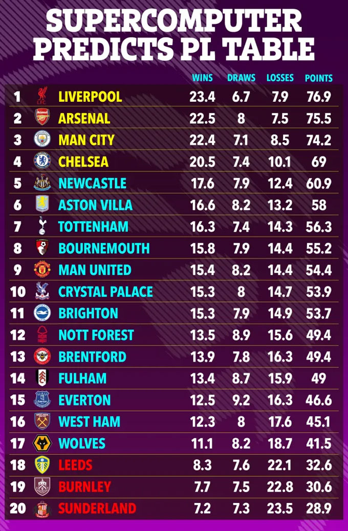 Dự đoán BXH chung cuộc của Premier League 2025/26