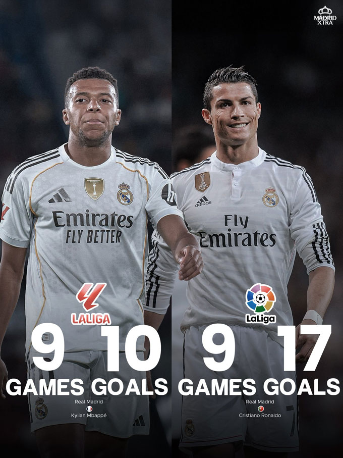 Từ sau Ronaldo mùa 2014/15, chỉ có Mbappe là cán mốc 10 bàn sau 9 trận đầu mùa tại La Liga