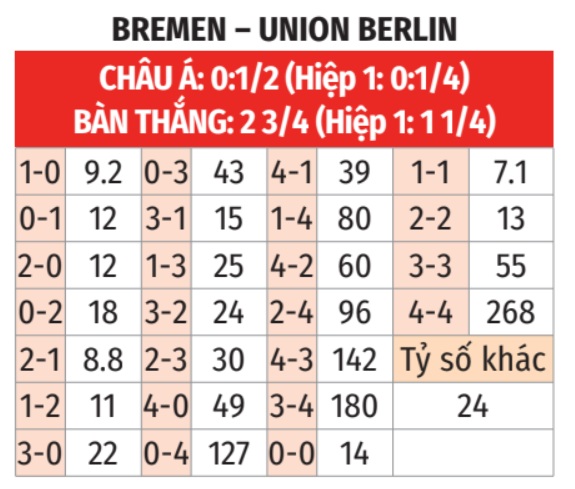 Bremen vs Union Berlin