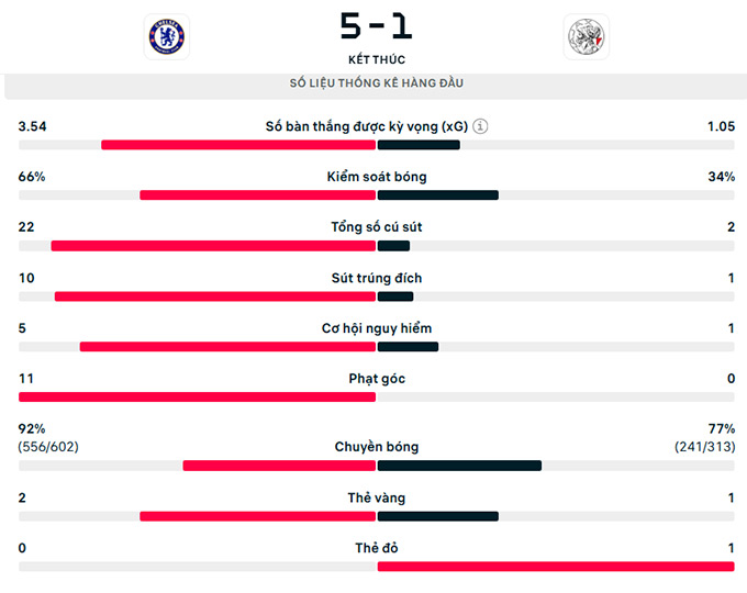 Thông số trận đấu