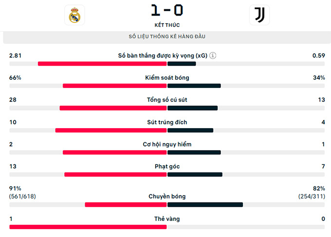 Thông số trận đấu