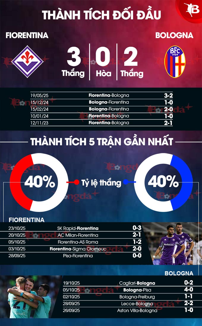 Thành tích gần đây Fiorentina vs Bologna