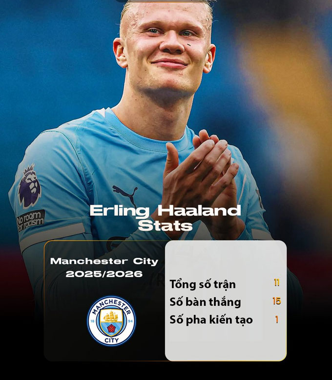 Haaland đang có phong độ ghi bàn khủng khiếp