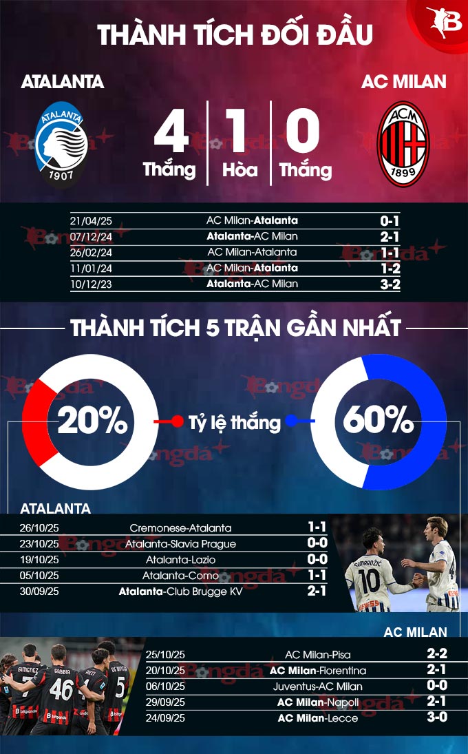 Atalanta vs Milan
