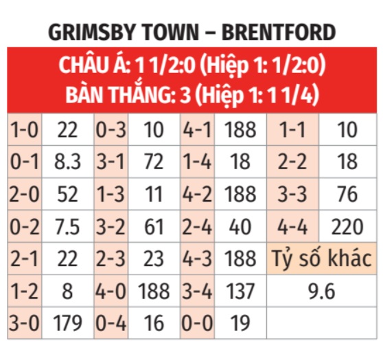 Grimsby vs Brentford