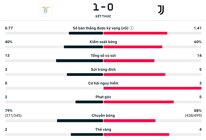 Thông số trận đấu