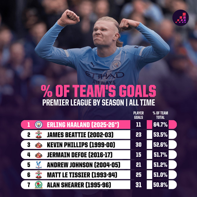 Tính đến hiện tại, số bàn của Haaland đang chiếm 64,7% tổng số bàn của Man City ở Premier League 2025/26, cao nhất mọi thời đại
