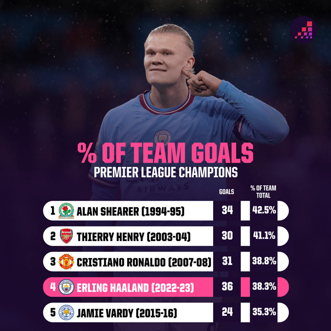 Khi Man City vô địch Premier League 2022/23, số bàn của Haaland chỉ chiếm 38,3% tổng số bàn của Man xanh