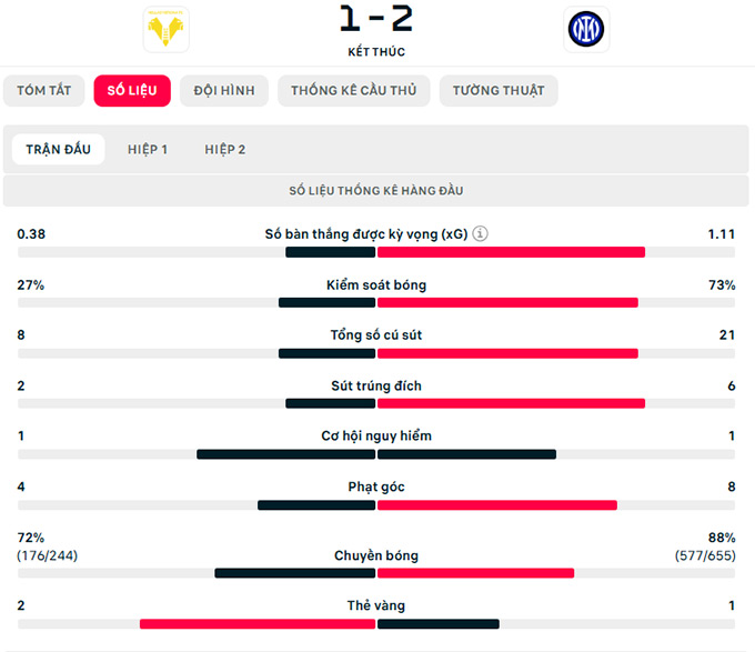 Thông số trận đấu