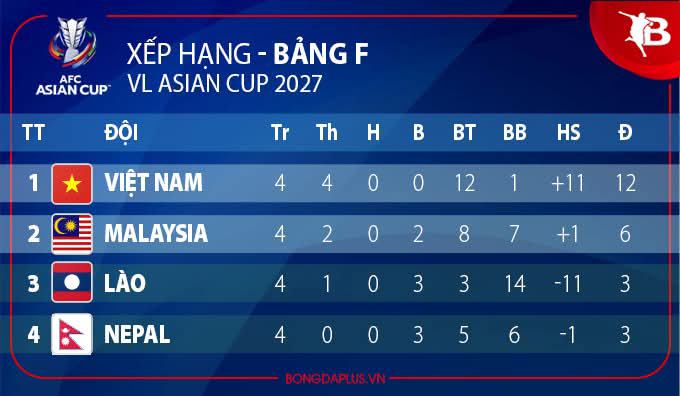 Xếp hạng bảng F nếu Malaysia bị xử thua 