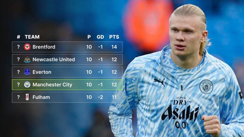  Man City phụ thuộc Haaland như thế nào?