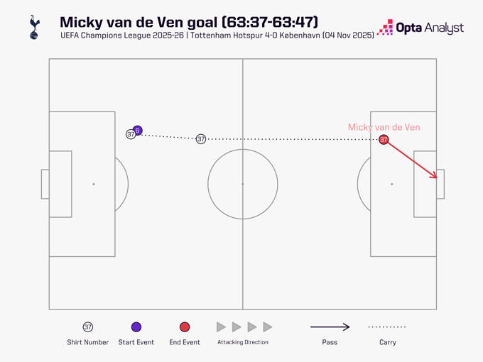 Sơ đồ chi tiết bàn thắng của Van de Ven